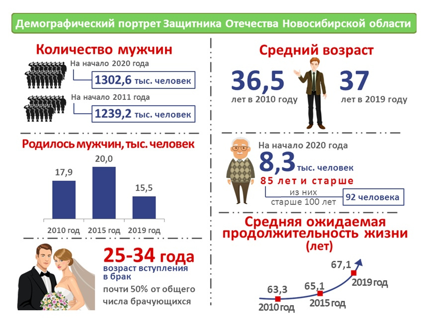 Демографический портрет