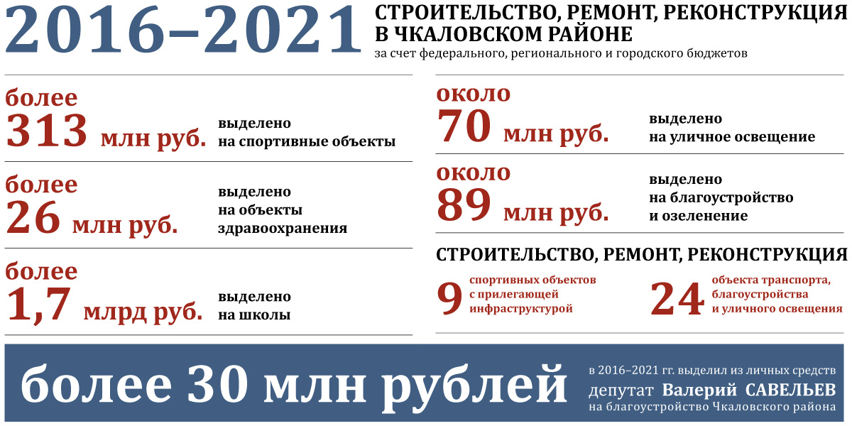 Депутат Валерий Савельев в период с 2016 по 2021 год выделил более 30 млн рублей из личных средств на благоустройство Чкаловского района