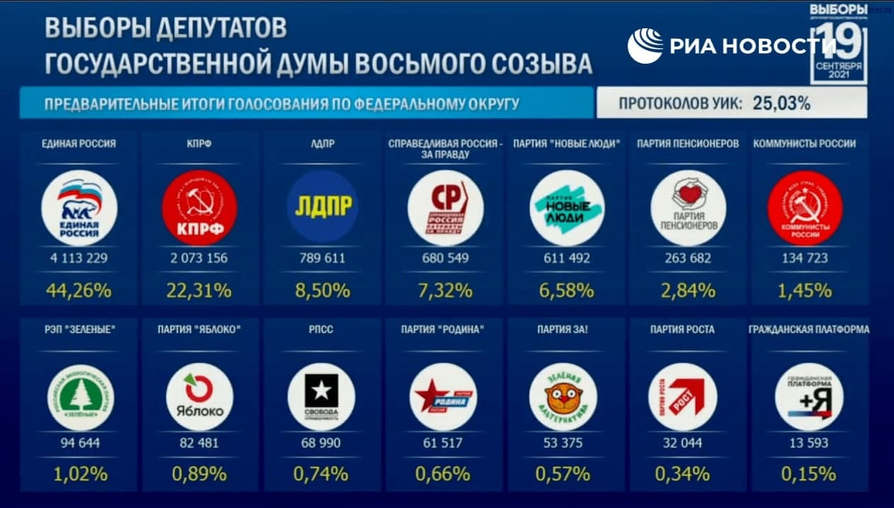 Данные по голосованию после обработки 25 % бюллетеней