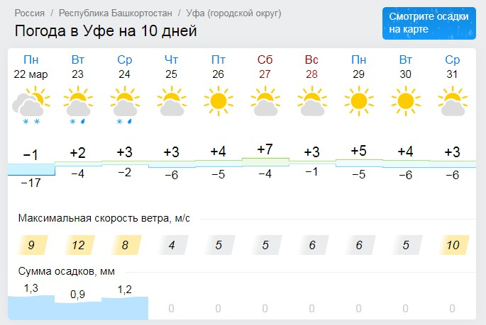 Погода в башкирии в апреле 2024. Прогноз погоды в Уфе. Погода в Башкирии. Погода в Уфе сегодня. Погода в Уфе сейчас.