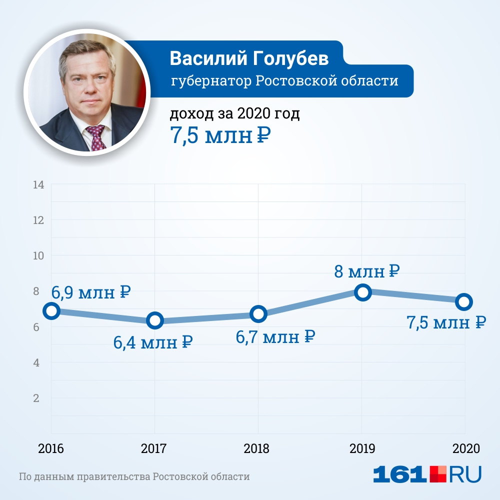 Доходы властей. Доход губернатора 2020. Сколько зарабатывает губернатор. Доходы губернаторов за 2020 Васильев. Доходы руководителя ukfddhfxвектор.