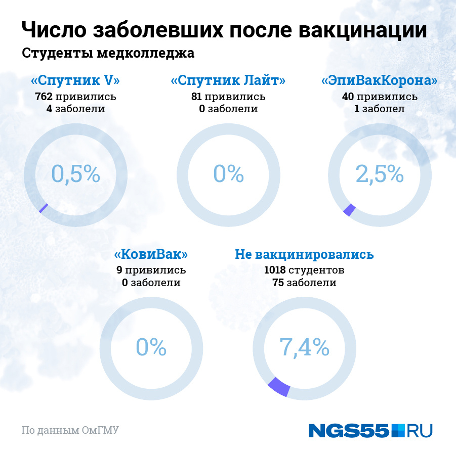 Среди вакцинированных студентов медколледжа хуже всех себя показала «ЭпиВакКорона» Среди вакцинированных студентов медколледжа хуже всех себя показала «ЭпиВакКорона»