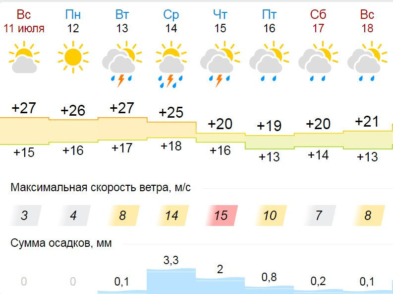 День недели 11 июля. Погода в Новосибирске жара погода. Прогноз погоды в Прохладном. Погода на следующую неделю в Бийске. Прогноз погоды НГС.