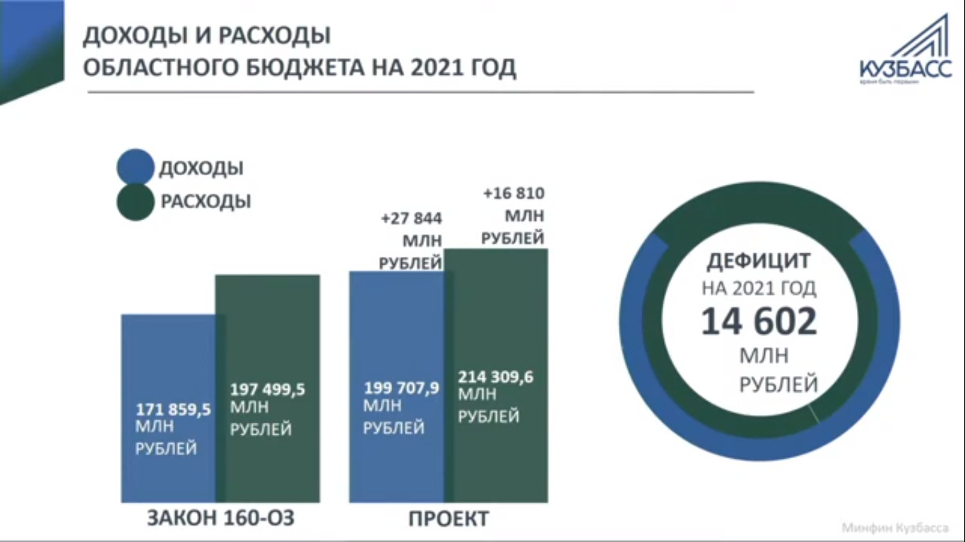 Если раньше год должен был завершиться с дефицитом 25,64 миллиарда рублей, то после внесения изменений показатель составит 14,602 миллиарда рублей