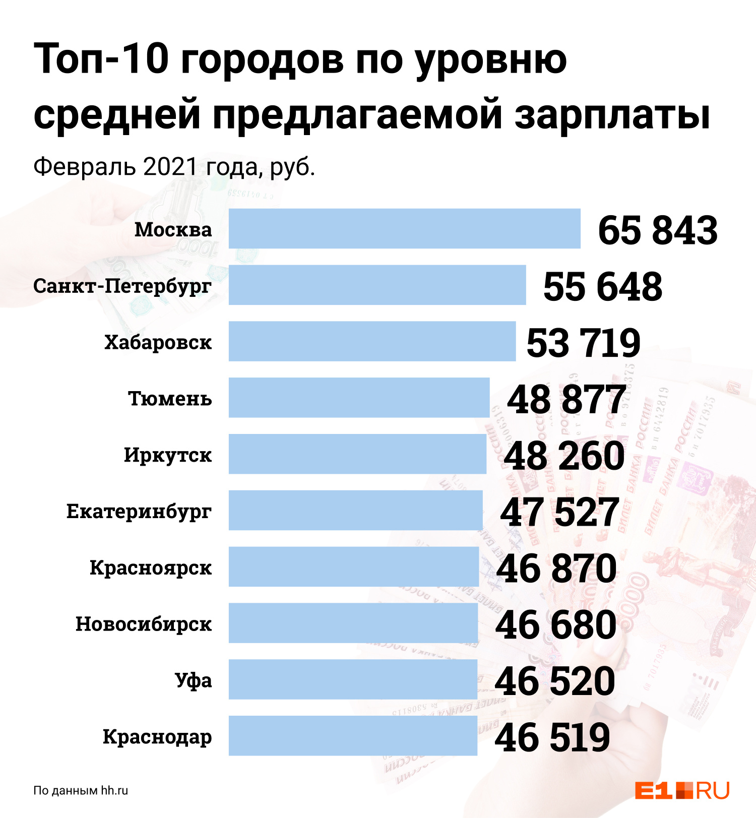 Зарплата на почте россии в 2024 году