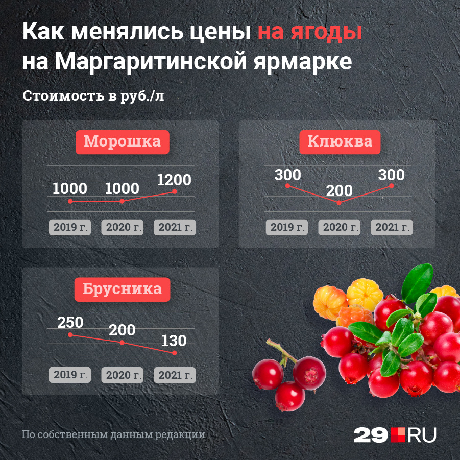 Цена на бруснику даже упала Цена на бруснику даже упала