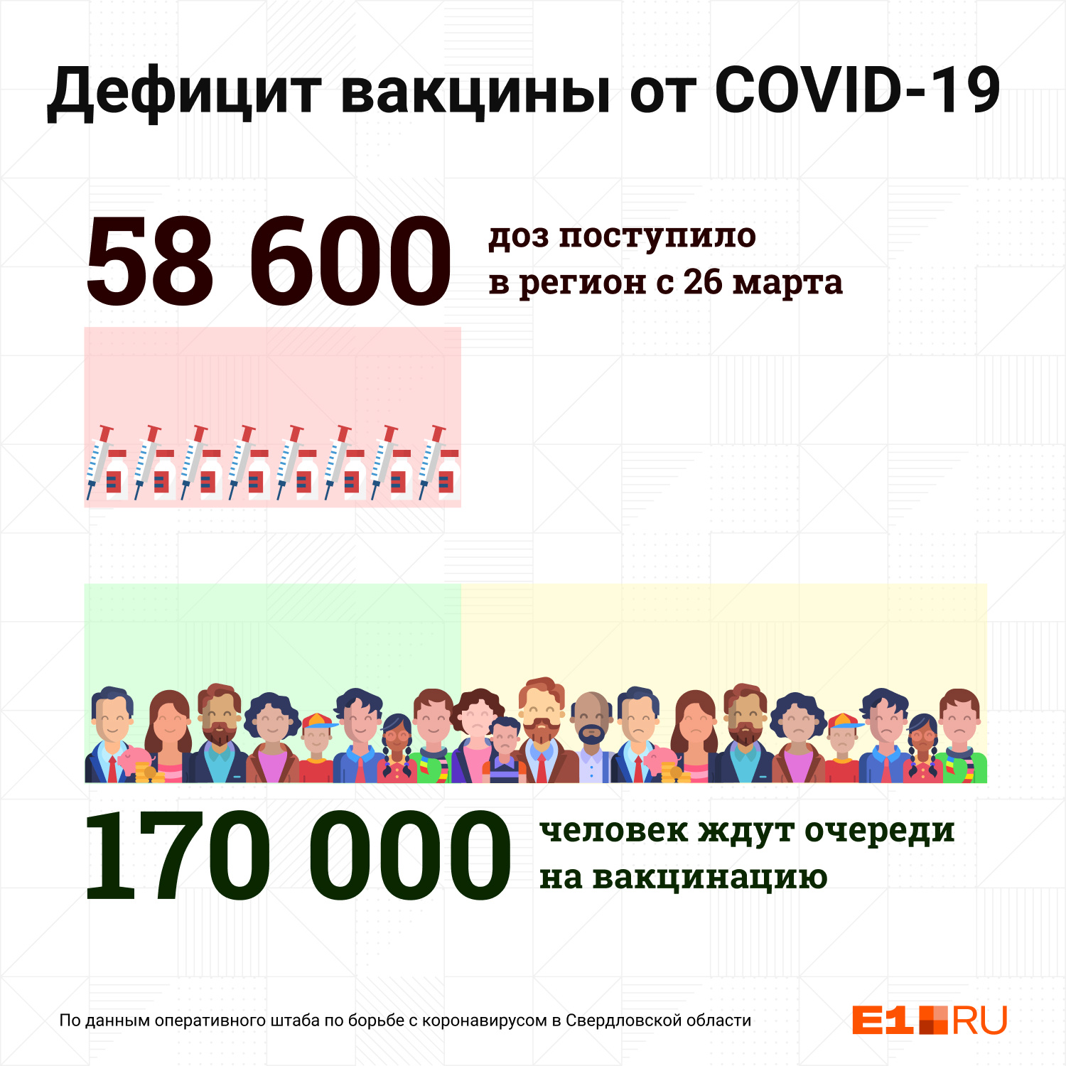 Две недели назад Павел Креков заявил, что в очереди на вакцинацию стоят более 200 тысяч свердловчан. На сегодняшний день она сократилась до 170 тысяч