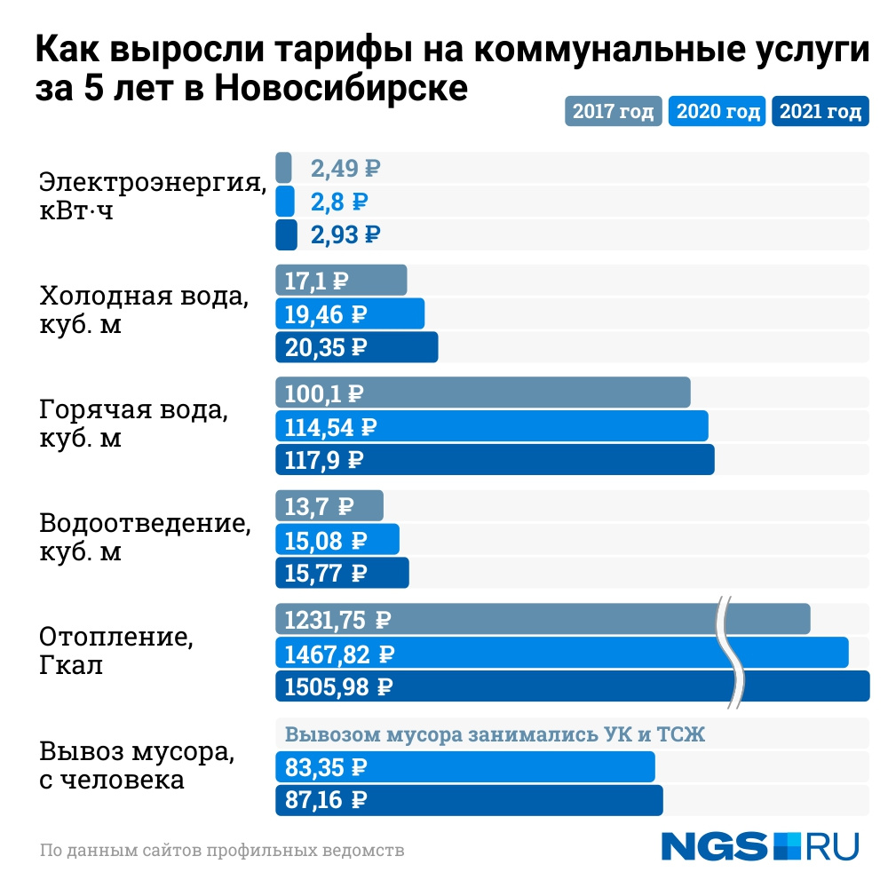 Тарифы новосибирск. Расценки на услуги ЖКХ. Тарифы ЖКХ. Тарифы на коммунальные услуги. Тарифа на коммунальные услуги с 01.07.2021г.