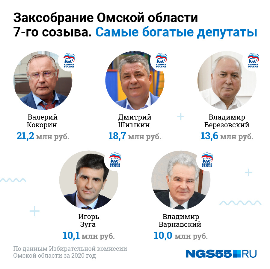 Омск список. Самые богатые люди Омска 2021 год. Богатые люди Омска. Самые богатые люди Омска и Омской области. Богатые люди Омска 2022.