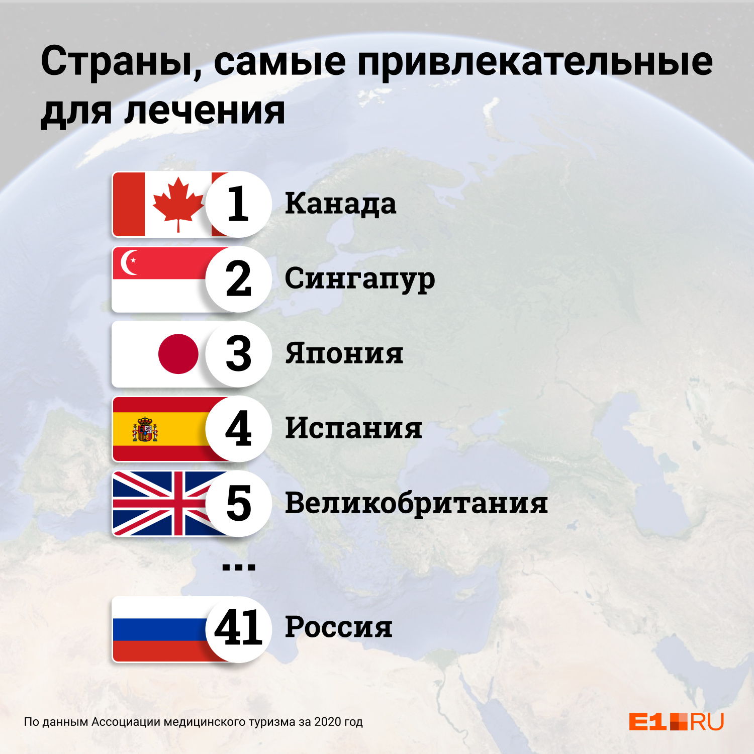 В списке стран, привлекательных для медицинского туризма, Россия занимает 41-е место из 46 