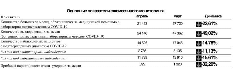 Информационная справка по противодействию эпидемии COVID-19 в Санкт-Петербурге на 30.04.2021, включая итоги за апрель