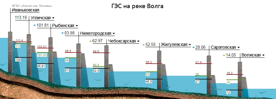 Состояние ГЭС на Волге на 7 мая: красным отмечена максимальная технически возможная отметка наполнения водохранилища (в метрах), зеленым — нормальный подпорный уровень, отметка полного наполнения водохранилища в обычных условиях, черным — уровень мертвого объема, отметка предельной сработки водохранилища Состояние ГЭС на Волге на 7 мая: красным отмечена максимальная технически возможная отметка наполнения водохранилища (в метрах), зеленым — нормальный подпорный уровень, отметка полного наполнения водохранилища в обычных условиях, черным — уровень мертвого объема, отметка предельной сработки водохранилища