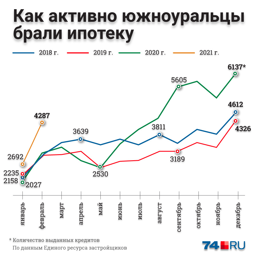 Ипотеки 2021. Средняя ставка по ипотеке 2021. Увеличение процентной ставки по ипотеке. График ставки ипотеки по годам. Средняя ставка ипотеки в 2021 году.