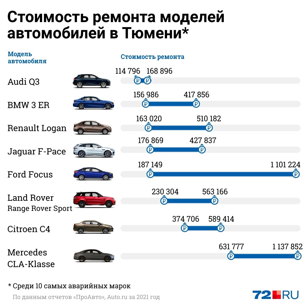 Тюмень рейтинг. Самые аварийные марки автомобилей. Самые аварийные автомобили в России. Какой цвет автомобиля самый аварийный. Самые аварийные цвета автомобилей.