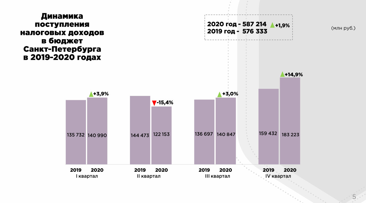 Причины перевыполнения плана по доходам. План по сбору налогов. Доходы ФНС от букмекеров в динамике. Налоговый сбор в СПБ.