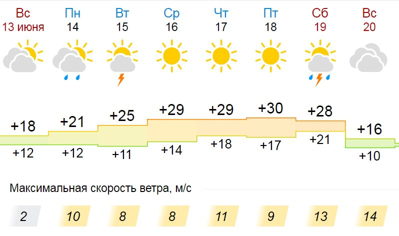 Прогноз погоды в новосибирске на 14 нгс