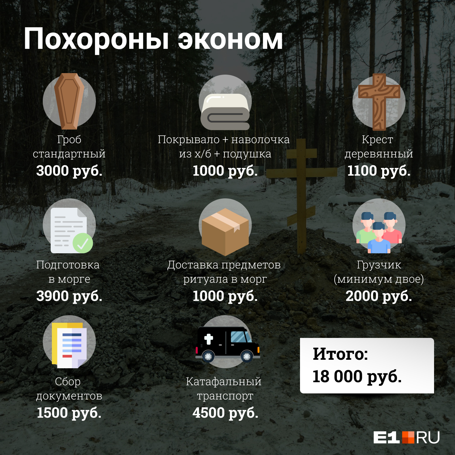 Самые дешевые похороны обойдутся минимум в 18 тысяч рублей