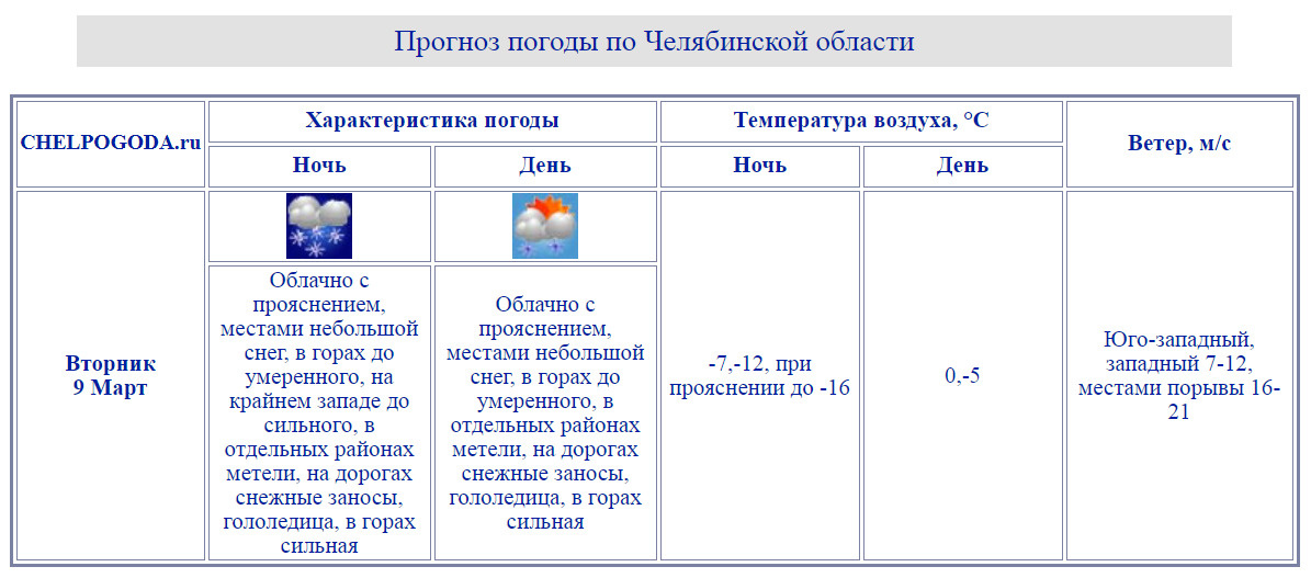 Челпогода на 3 дня. Челпогода.ру Челябинск. Chelpogoda.