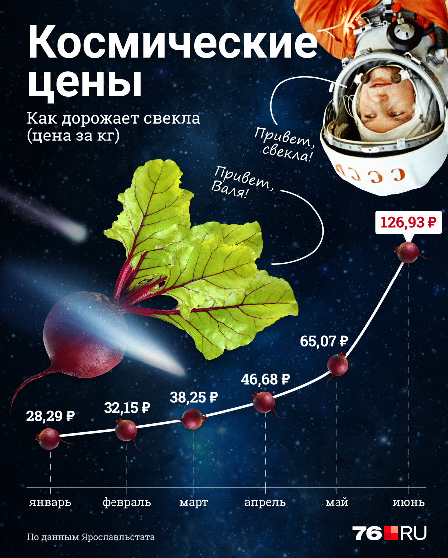 Как менялись цены на свеклу Как менялись цены на свеклу