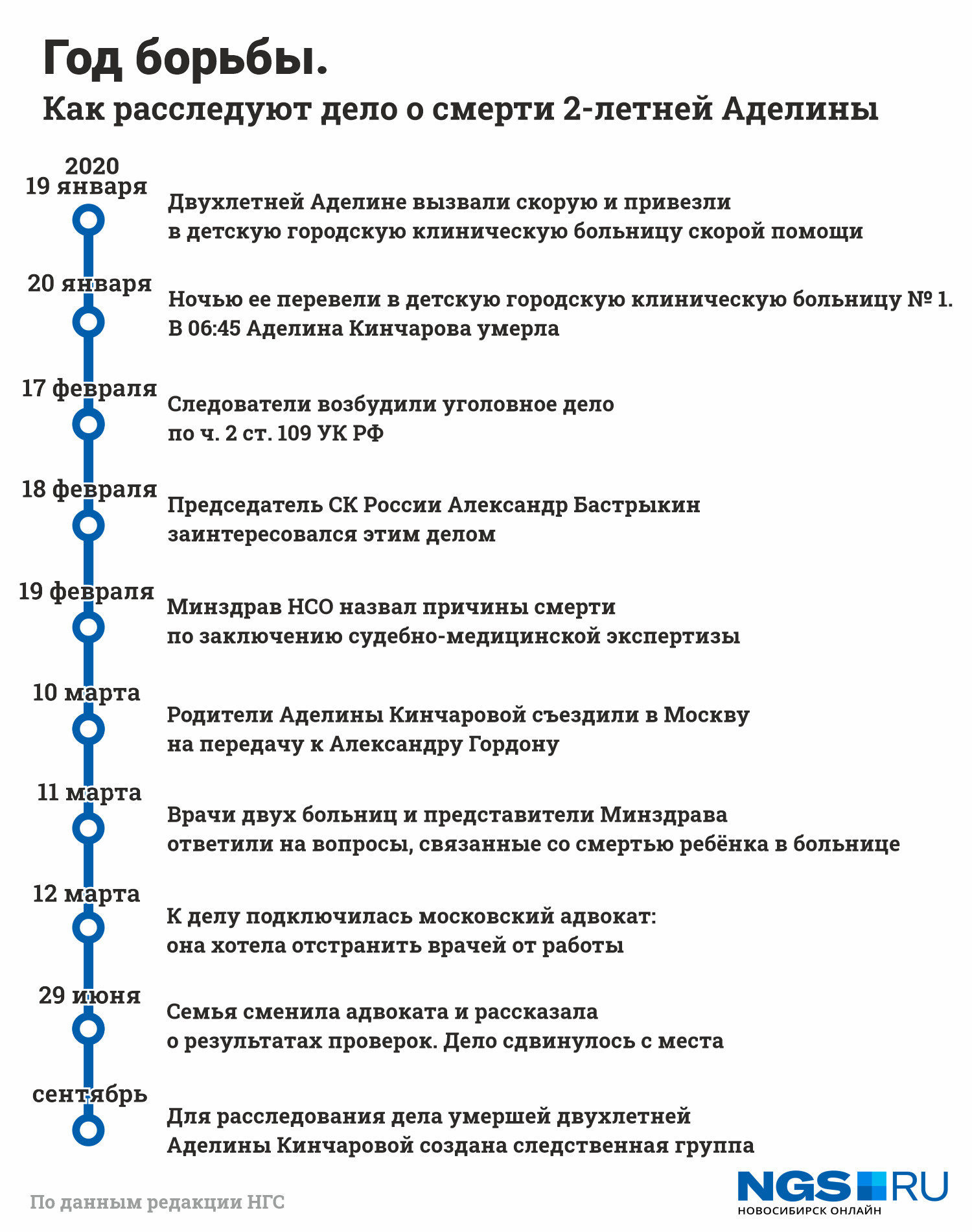 Хронология, связанная с делом погибшей Аделины Хронология, связанная с делом погибшей Аделины