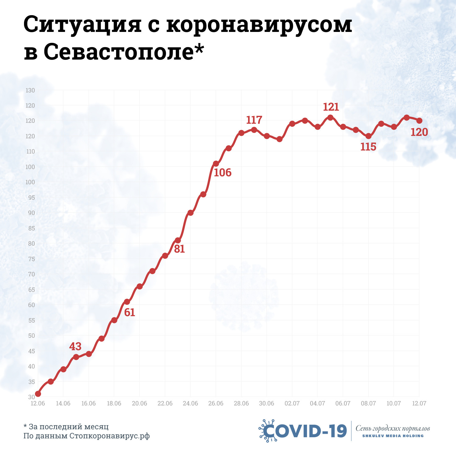 В Севастополе был резкий рост заболеваемости до конца июня, а сейчас держится примерно на одном уровне