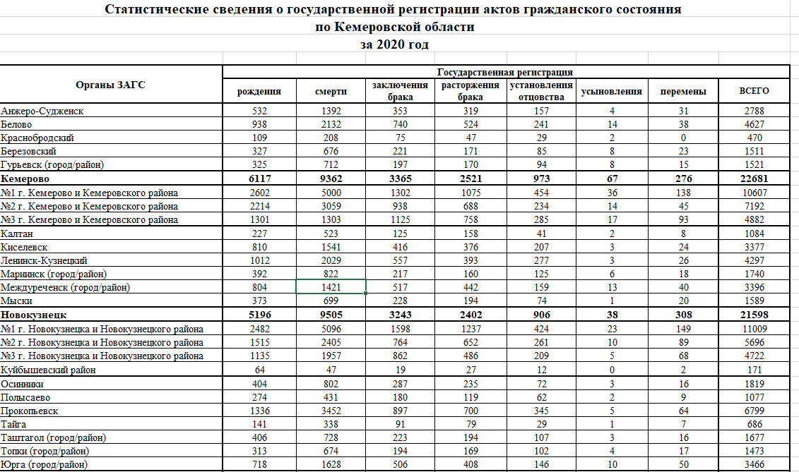 Данные о количестве смертей и родившихся младенцах по городам Данные о количестве смертей и родившихся младенцах по городам