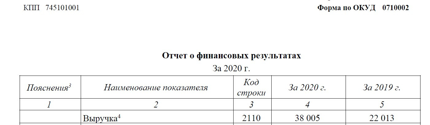 Прирост выручки ООО «Отдых» за год — 16 миллионов рублей