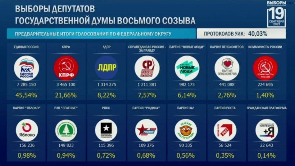 40 процентов голосов на выборах в Госдуму посчитано