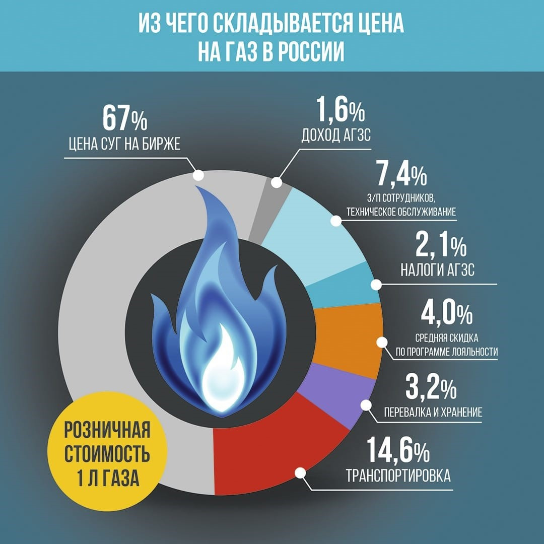 Стоимость изменения газового проекта