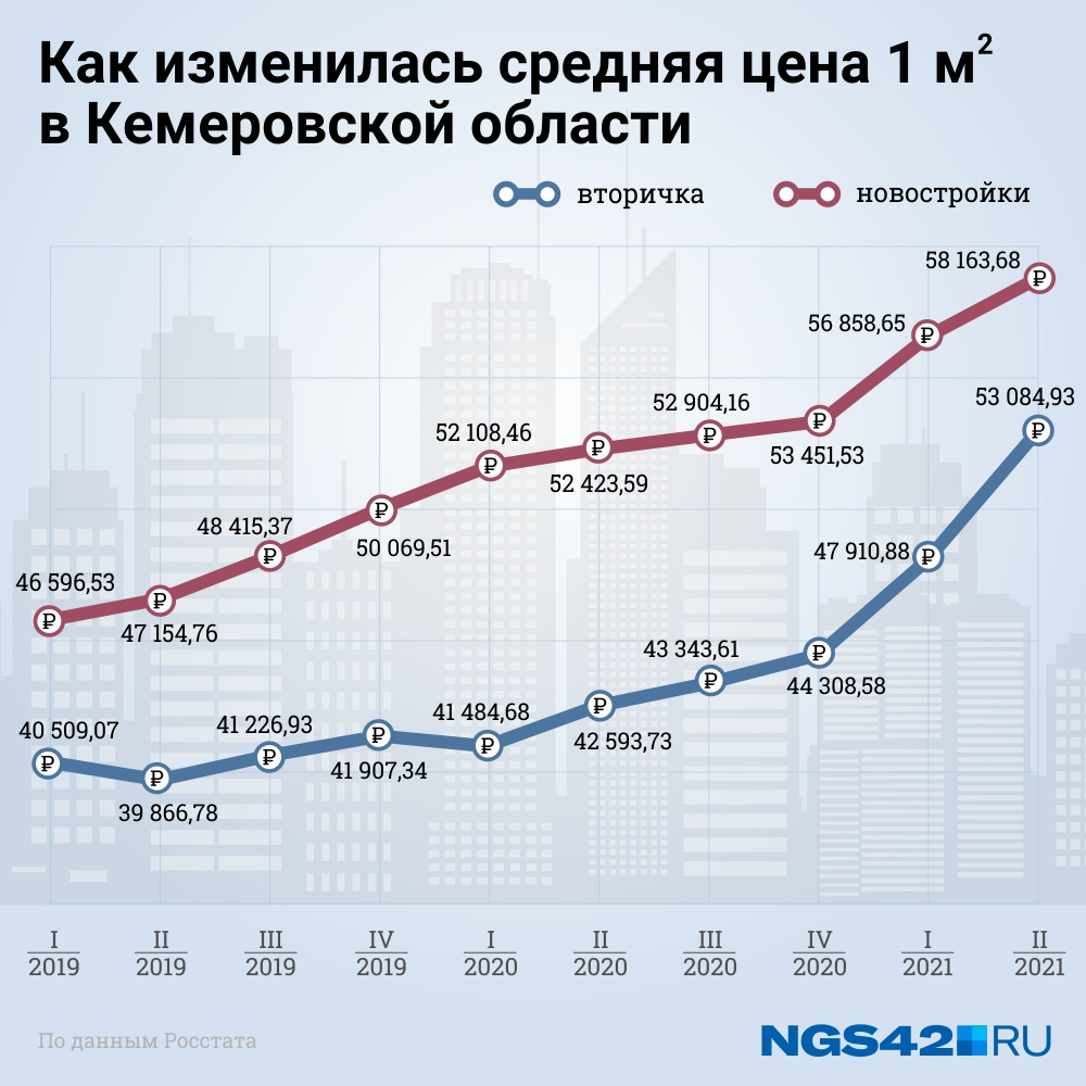 На сколько подорожали квартиры. График удорожание квартиры. Подорожание квартир в Москве за 10 лет. Как подорожали квартиры за 10 лет. На сколько дорожает жилье в год.