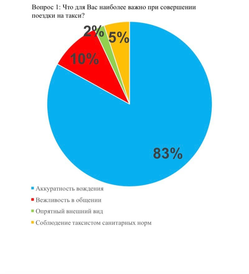 Опросы горожан. Опрос горожан.