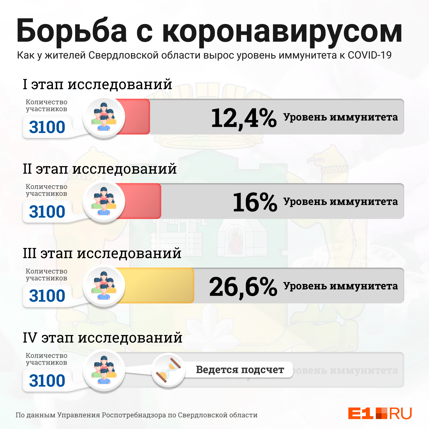 По последним данным Роспотребнадзора, уровень иммунитета у свердловчан — 26,6% По последним данным Роспотребнадзора, уровень иммунитета у свердловчан — 26,6%