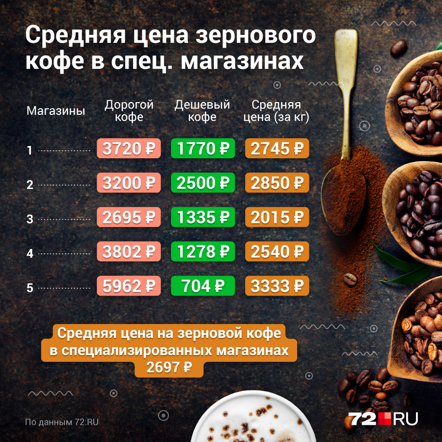 Посчитали среднюю цену килограмма кофе в специальных магазинах — получилось больше, чем по данным Росстата