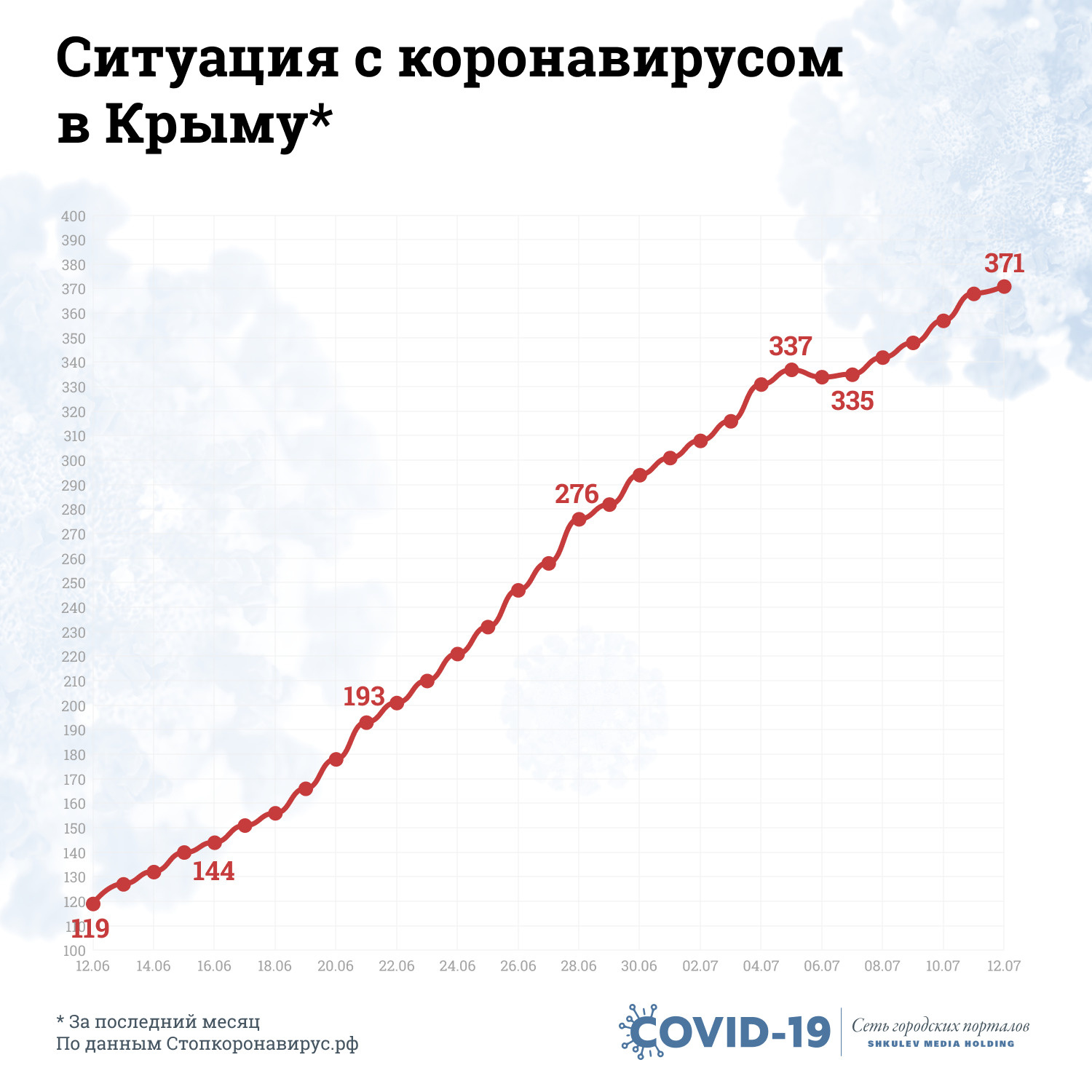 В Крыму количество заболевших коронавирусом не перестает расти