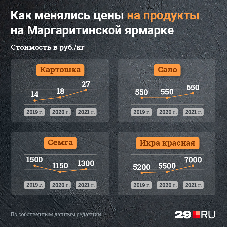 Так менялись цены на популярные товары за три года Так менялись цены на популярные товары за три года