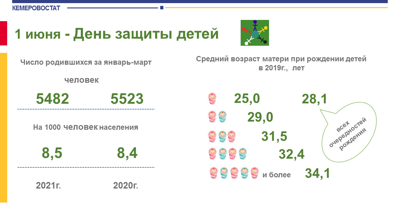Средний возраст женщин при рождении <nobr class="_">детей —</nobr> <nobr class="_">28,1 года</nobr> Средний возраст женщин при рождении <nobr class="_">детей —</nobr> <nobr class="_">28,1 года</nobr>