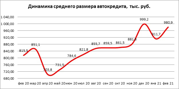 Средний автокредит в России приблизился к рекордному размеру. За год он вырос больше чем на 20%