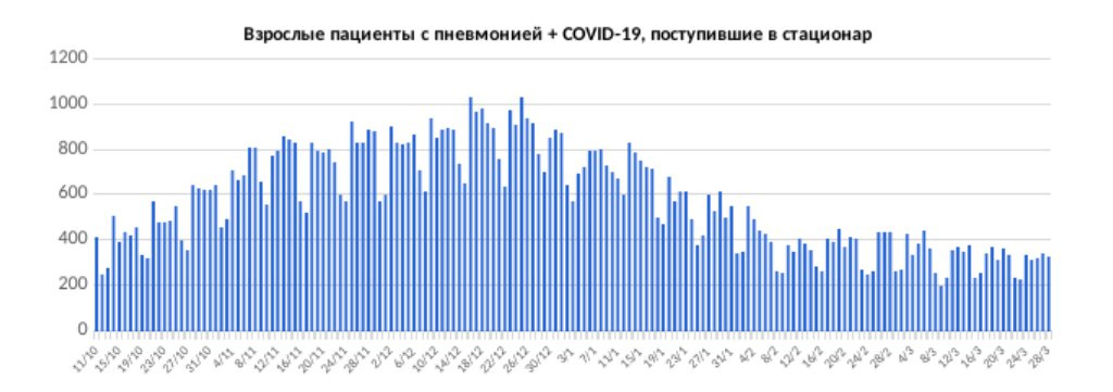 Скриншот из&nbsp;отчёта Смольного