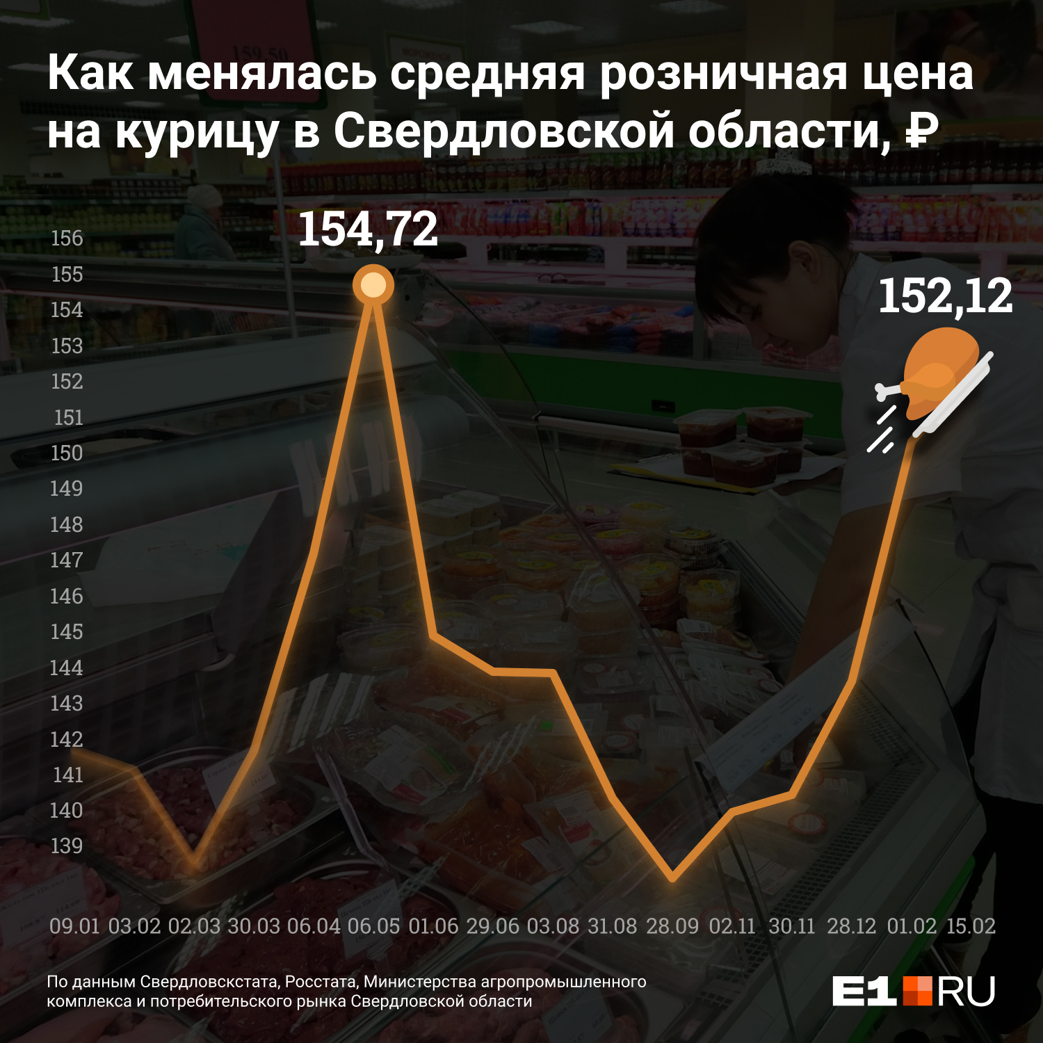 На графике представлена средняя розничная цена за килограмм охлажденной и замороженной курицы