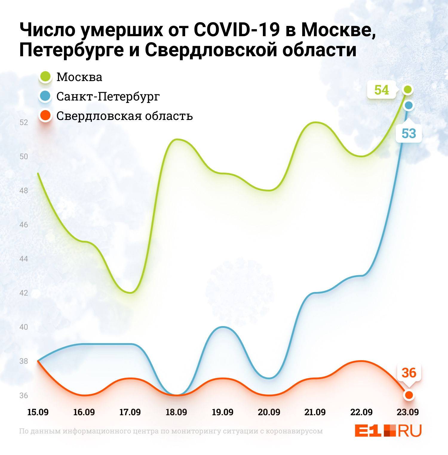 Чего нельзя сказать о числе летальных исходов после COVID-19: здесь превышения показателя в несколько раз у Москвы и Питера нет