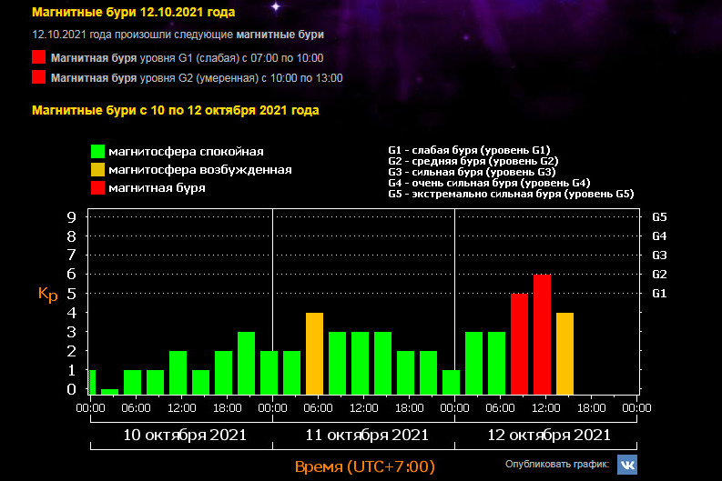 Магнитные бури график. Магнитные бури в Ташкенте. Магнитные бури в Новосибирске. Магнитные бури сегодня в Новосибирске. Магнитные бури сегодня в Хабаровске.