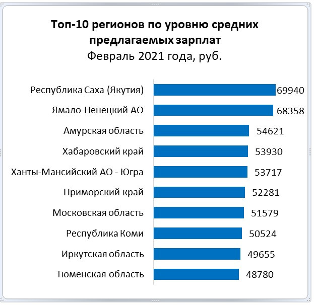 Средняя зарплата в краснодаре 2024. Средняя зарплата в ХМАО. Топ зарплат. Топ зарплат в регионах. Ожидаемая заработная плата.