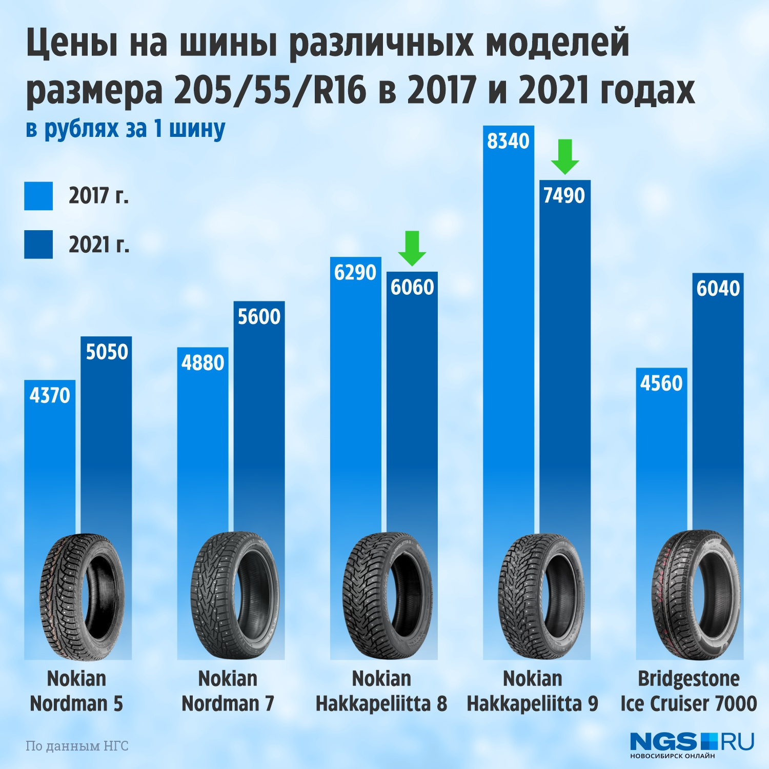 Данные из архива НГС Данные из архива НГС