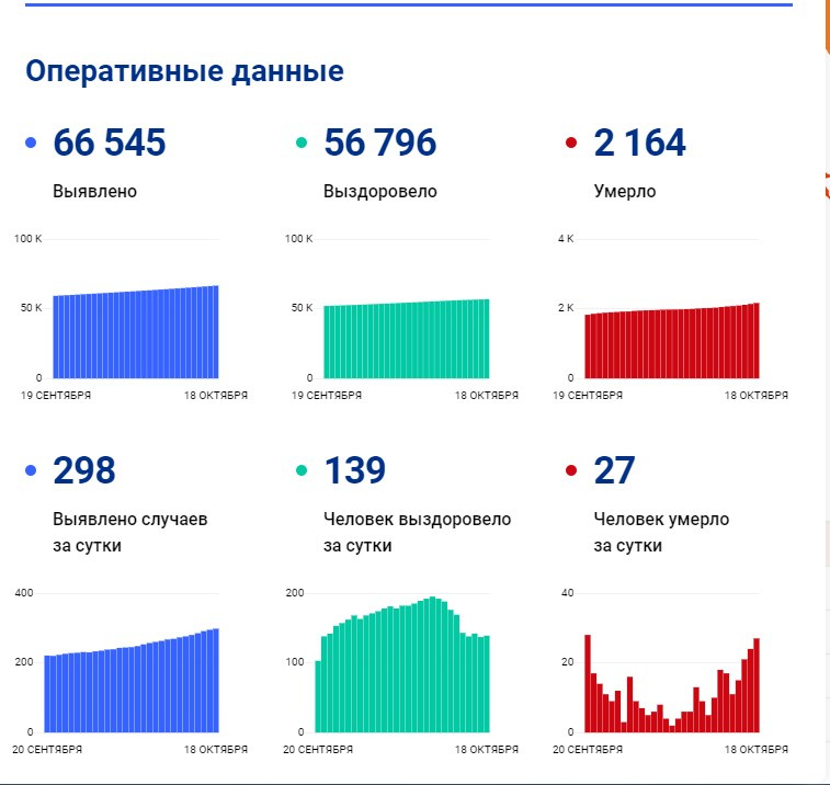 Статистика коронавируса по Тюменской области опубликована на сайте Стопкоронавирус.рф
