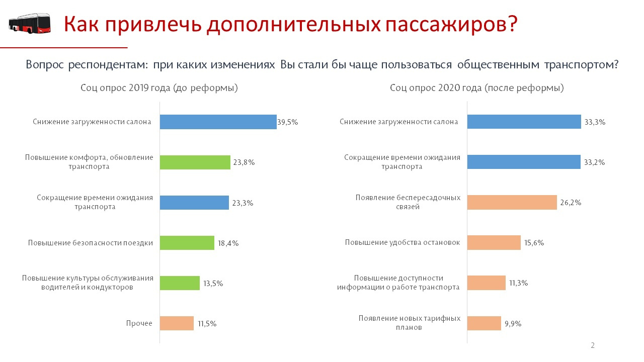 Работу общественного транспорта намерены улучшать исходя из потребностей пассажиров Работу общественного транспорта намерены улучшать исходя из потребностей пассажиров