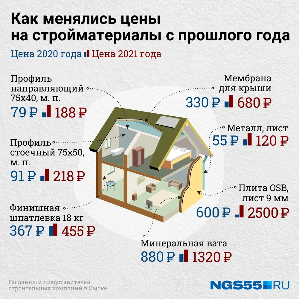 Так изменились цены всего за один год Так изменились цены всего за один год