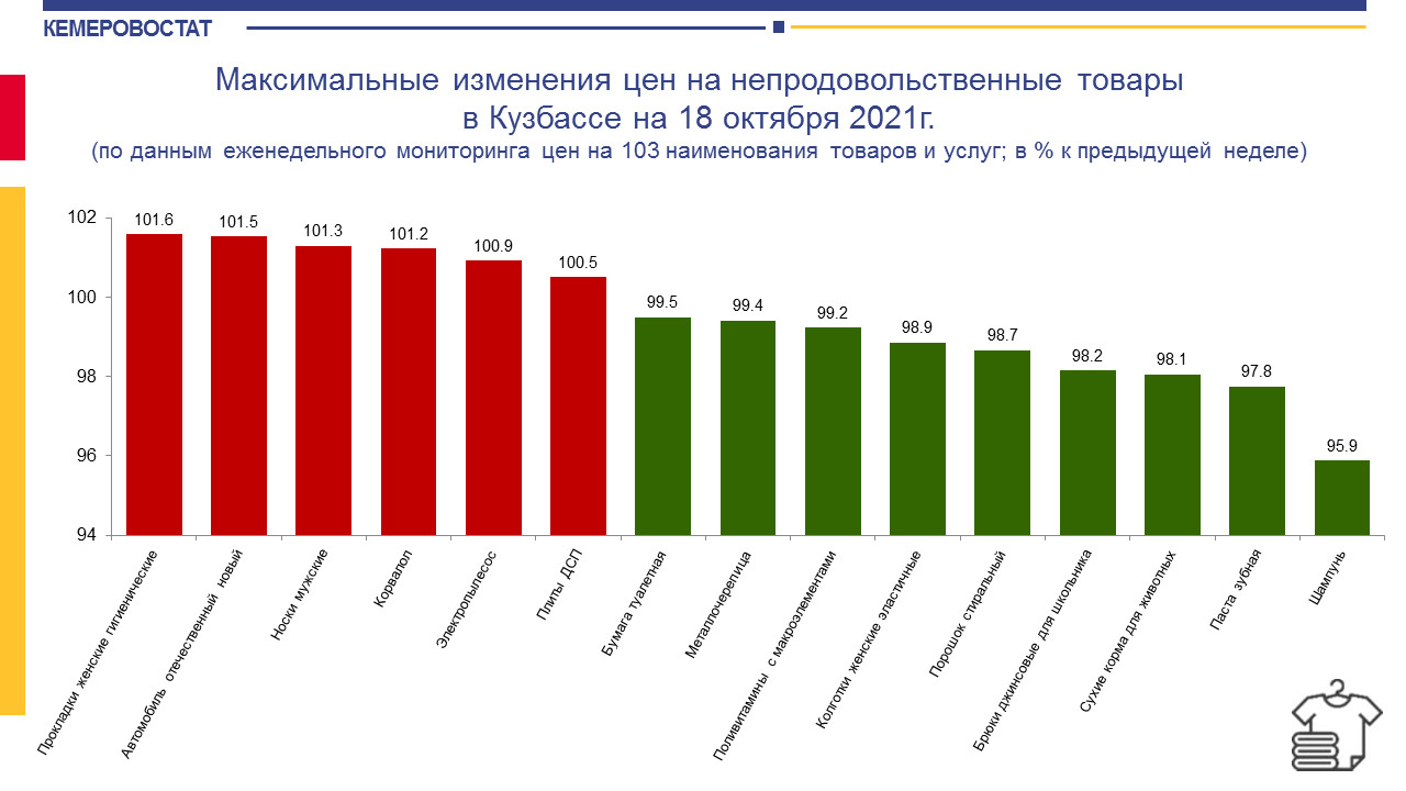 Шампунь подешевел аж на 4,1% Шампунь подешевел аж на 4,1%