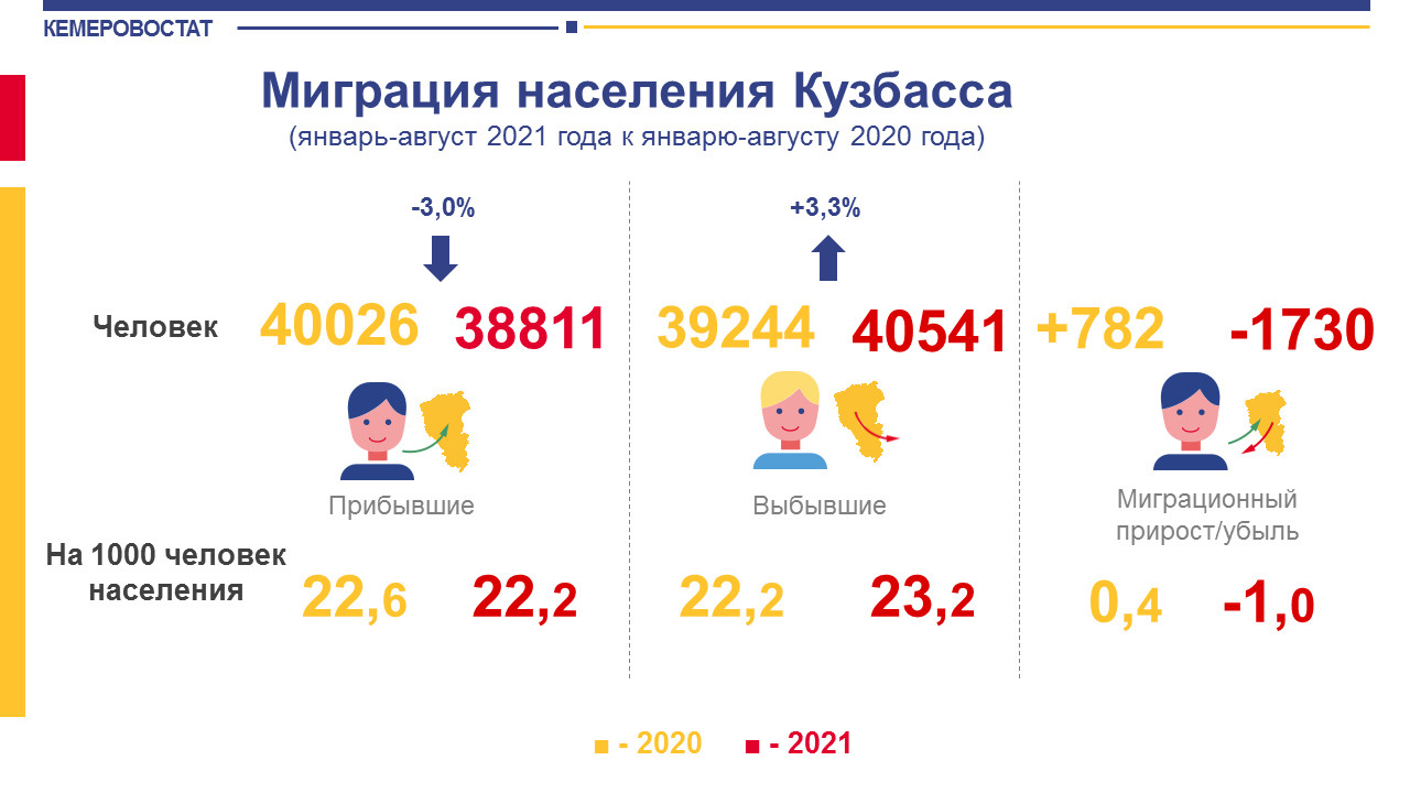 За январь — август 2021 года в Кемеровскую область приехали <nobr class="_">38 811</nobr> человек