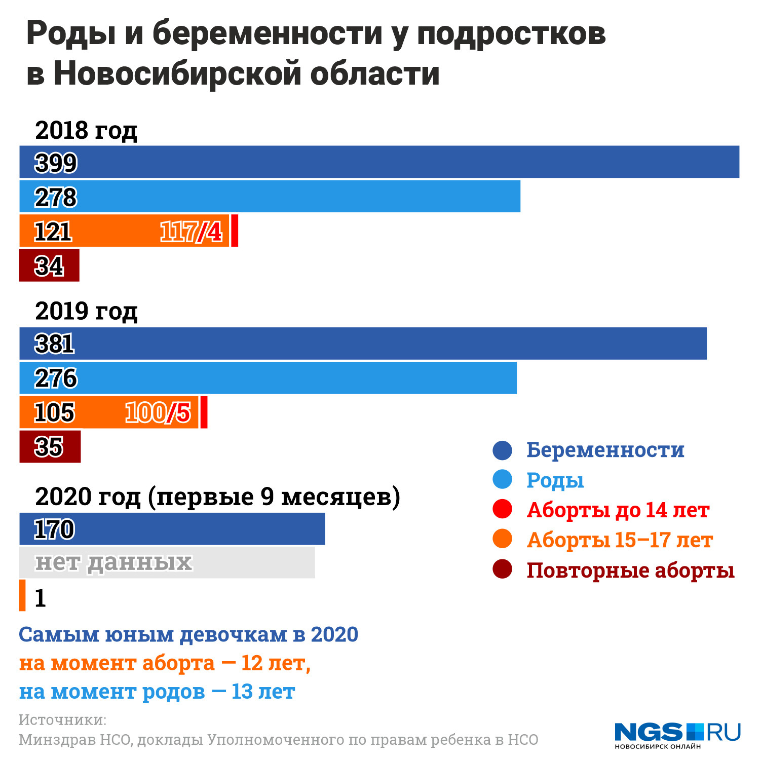 Важное уточнение: повторные аборты были сделаны в возрастной группе <nobr class="_">15–17 лет</nobr> Важное уточнение: повторные аборты были сделаны в возрастной группе <nobr class="_">15–17 лет</nobr>