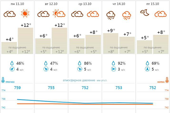 Погода 14 c. Погода на октябрь 2021. Температура в октябре 2021 года. Погода в Ярославле октябрь. Какая погода была в октябре 2021 года.